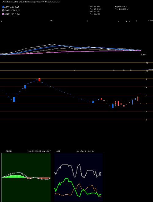 MACD charts various settings share 532350 PADMALAYA TE BSE Stock exchange 