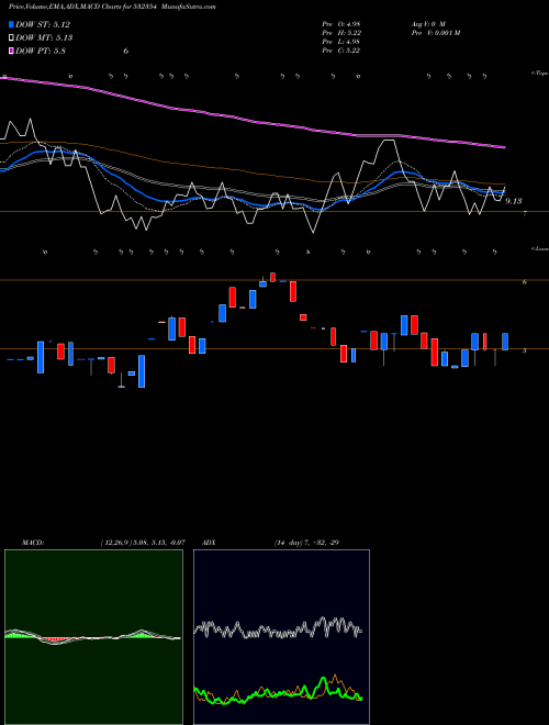 MACD charts various settings share 532354 VIRGOGLOB BSE Stock exchange 