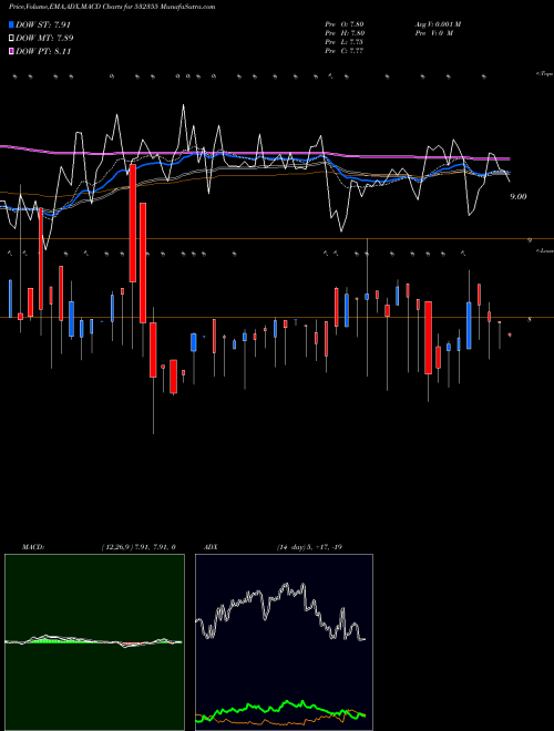MACD charts various settings share 532355 PICTURHOUSE BSE Stock exchange 