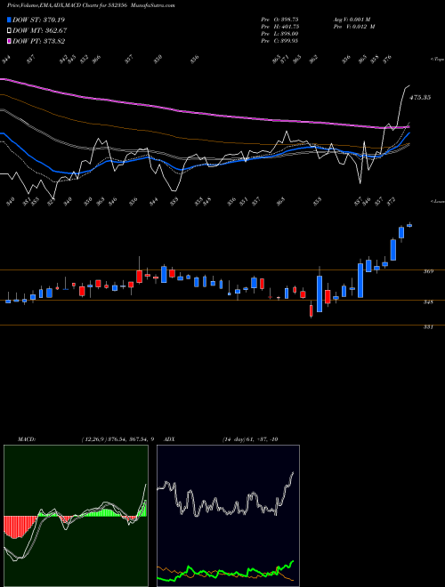 Munafa TRIVENI ENGG (532356) stock tips, volume analysis, indicator analysis [intraday, positional] for today and tomorrow