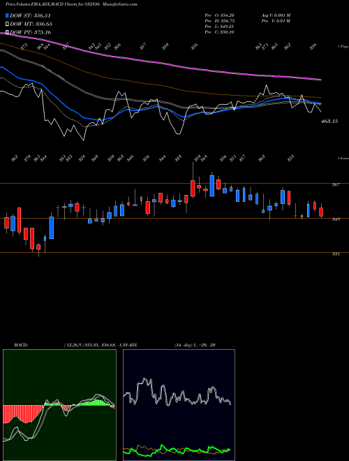 MACD charts various settings share 532356 TRIVENI ENGG BSE Stock exchange 