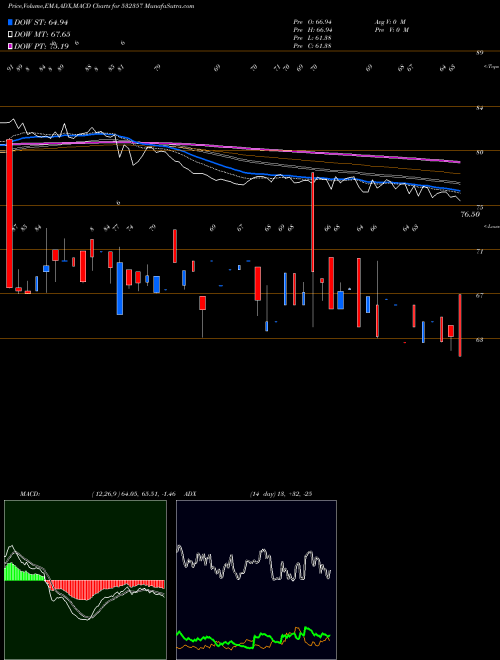 MACD charts various settings share 532357 MUKTA ARTS BSE Stock exchange 