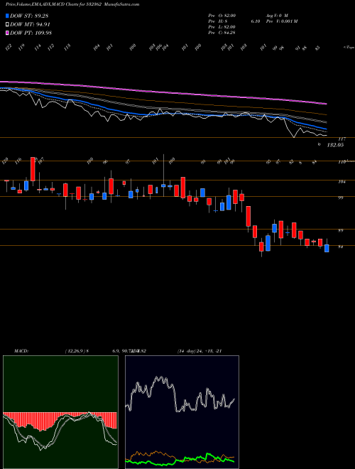MACD charts various settings share 532362 NAGPUR POWER BSE Stock exchange 