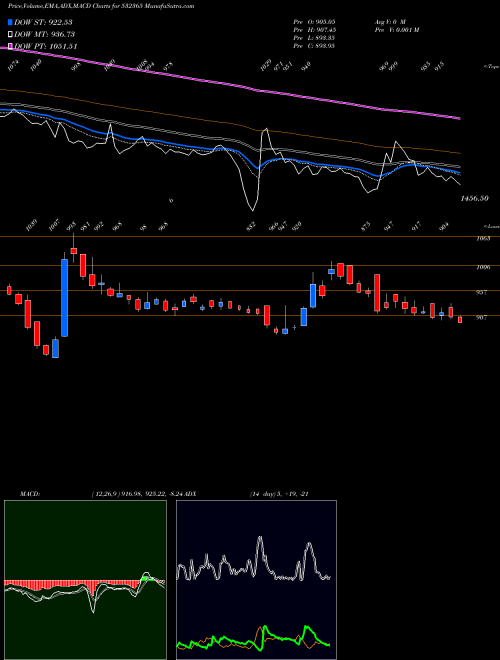 Munafa DYNACONS SYS (532365) stock tips, volume analysis, indicator analysis [intraday, positional] for today and tomorrow