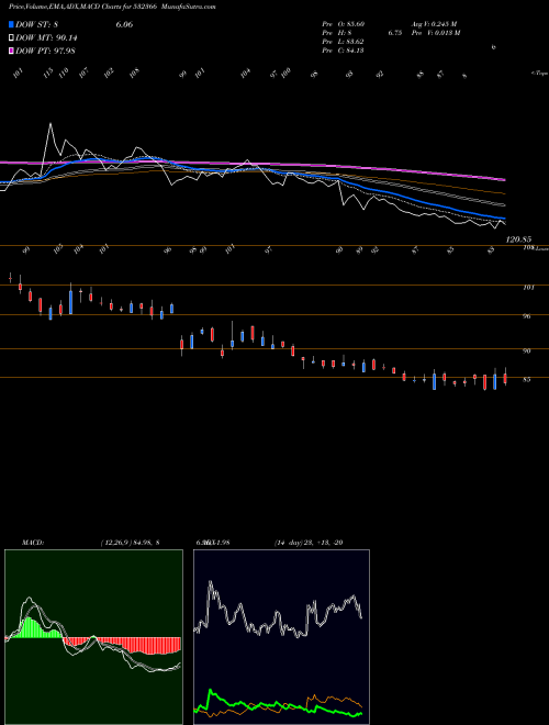 MACD charts various settings share 532366 PNB GILTS BSE Stock exchange 