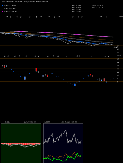 MACD charts various settings share 532368 BCG BSE Stock exchange 