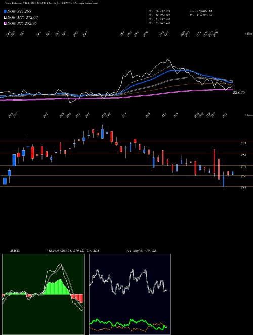 Munafa RAMCO INDS. (532369) stock tips, volume analysis, indicator analysis [intraday, positional] for today and tomorrow