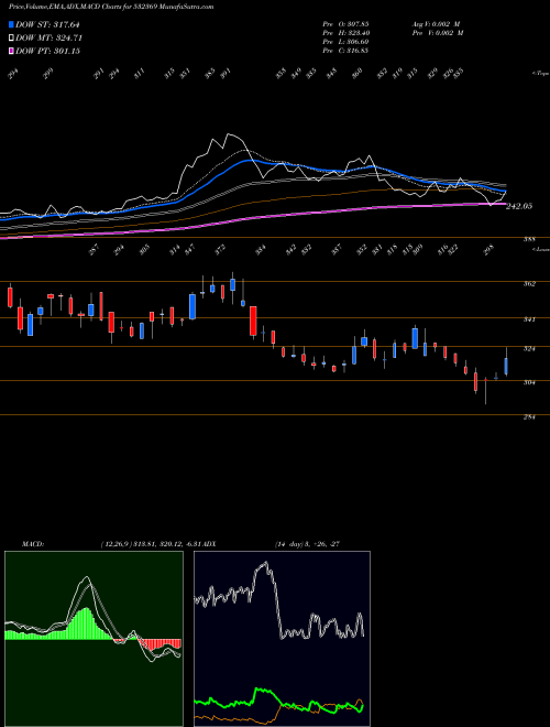 MACD charts various settings share 532369 RAMCO INDS. BSE Stock exchange 