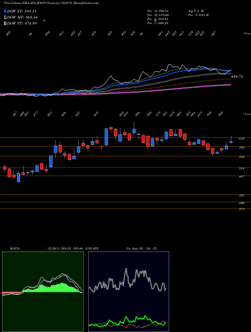 MACD charts various settings share 532370 RAMCO  SYSTM BSE Stock exchange 