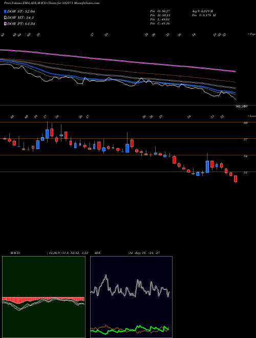 MACD charts various settings share 532371 TATA TELESER BSE Stock exchange 