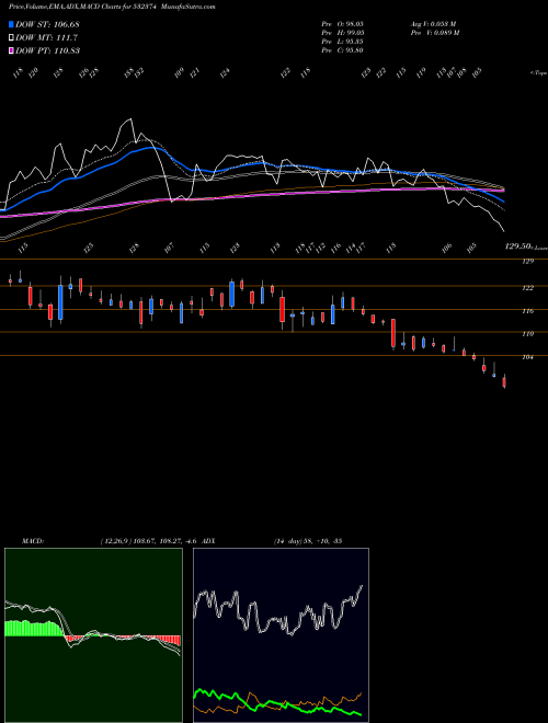 Munafa STER TECH (532374) stock tips, volume analysis, indicator analysis [intraday, positional] for today and tomorrow