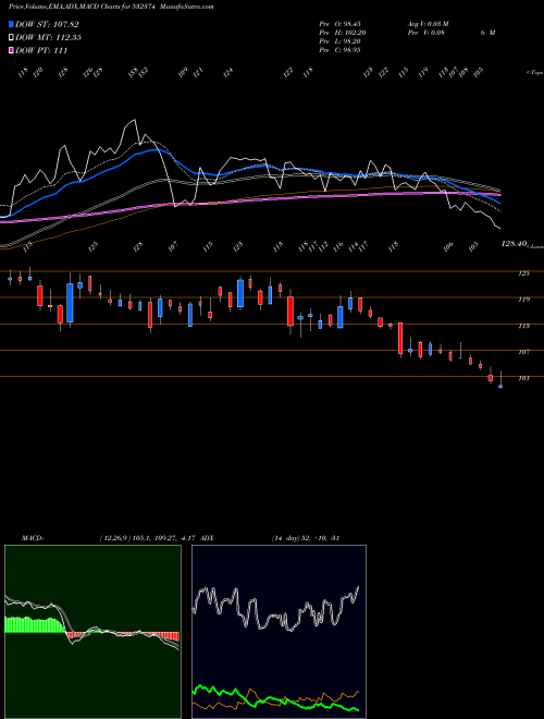 MACD charts various settings share 532374 STER TECH BSE Stock exchange 