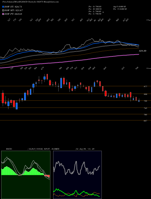 MACD charts various settings share 532375 TIPSINDUSTR BSE Stock exchange 