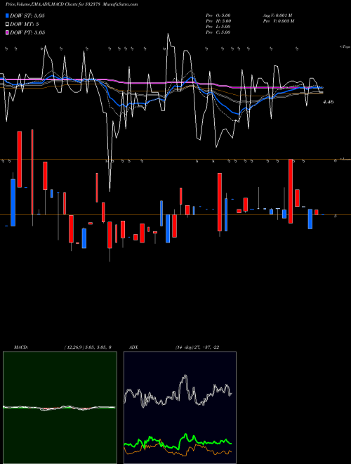 MACD charts various settings share 532378 UNIVERSAL A BSE Stock exchange 