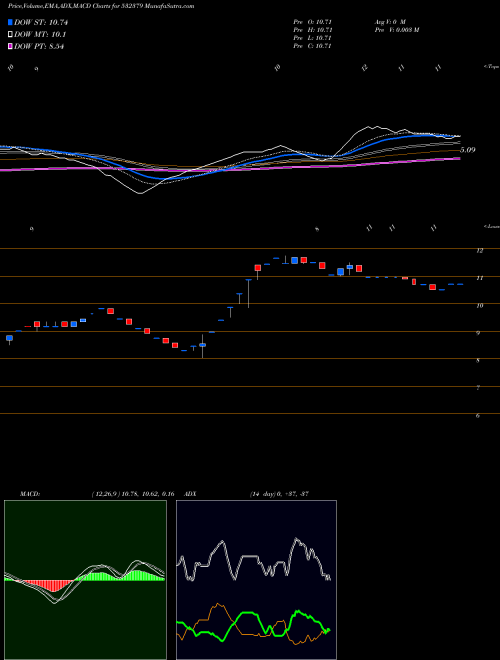 MACD charts various settings share 532379 FIRSTOBJ BSE Stock exchange 