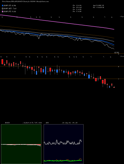 MACD charts various settings share 532380 BABA ARTS BSE Stock exchange 
