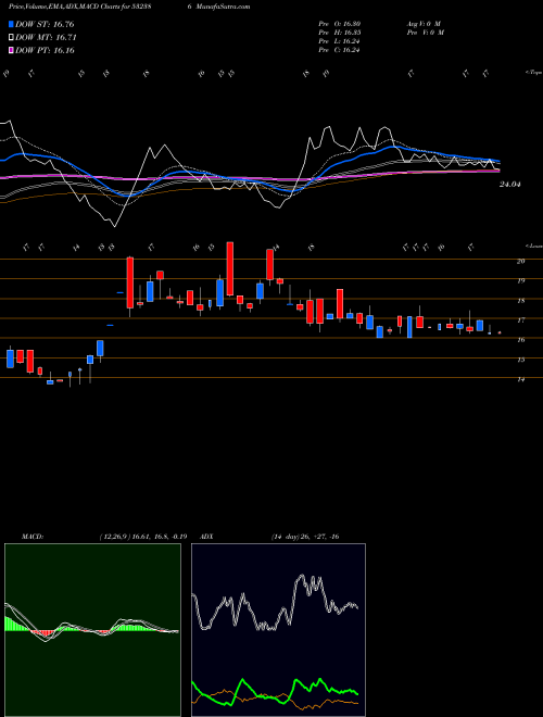 MACD charts various settings share 532386 CALIFORN.SOF BSE Stock exchange 