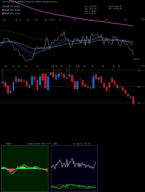 Munafa INDIAN OVER. (532388) stock tips, volume analysis, indicator analysis [intraday, positional] for today and tomorrow