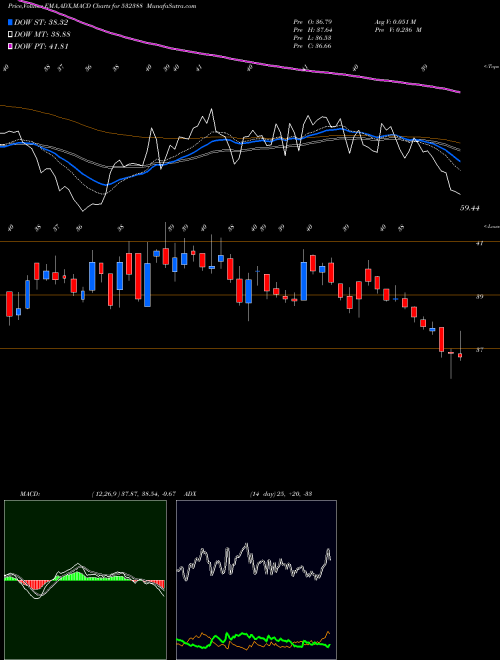 MACD charts various settings share 532388 INDIAN OVER. BSE Stock exchange 