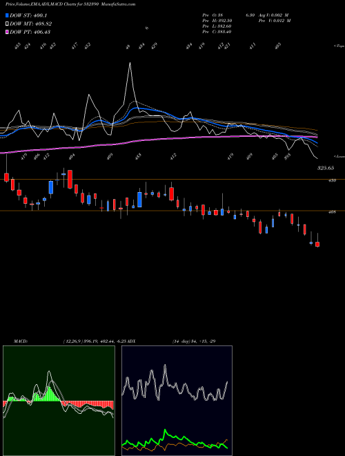Munafa TAJ GVK HOTL (532390) stock tips, volume analysis, indicator analysis [intraday, positional] for today and tomorrow