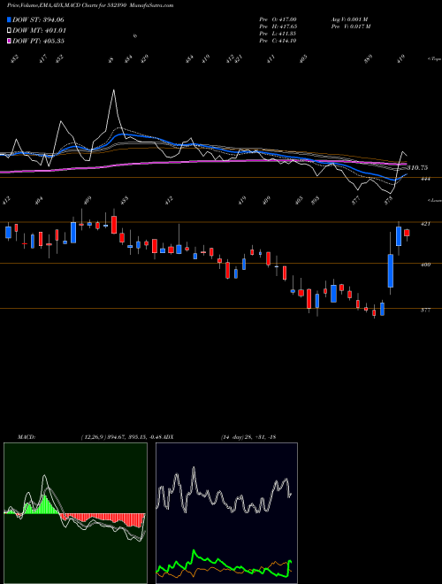MACD charts various settings share 532390 TAJ GVK HOTL BSE Stock exchange 