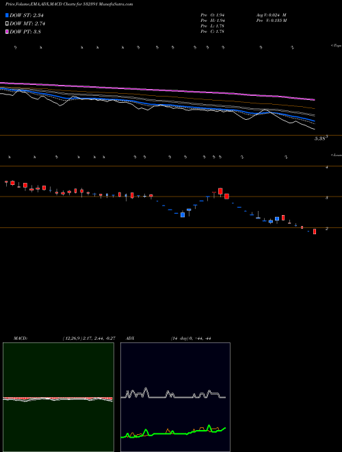 MACD charts various settings share 532391 OPTO CIRCUIT BSE Stock exchange 