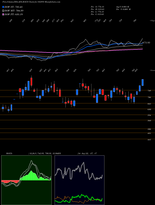 Munafa AXISCADES (532395) stock tips, volume analysis, indicator analysis [intraday, positional] for today and tomorrow