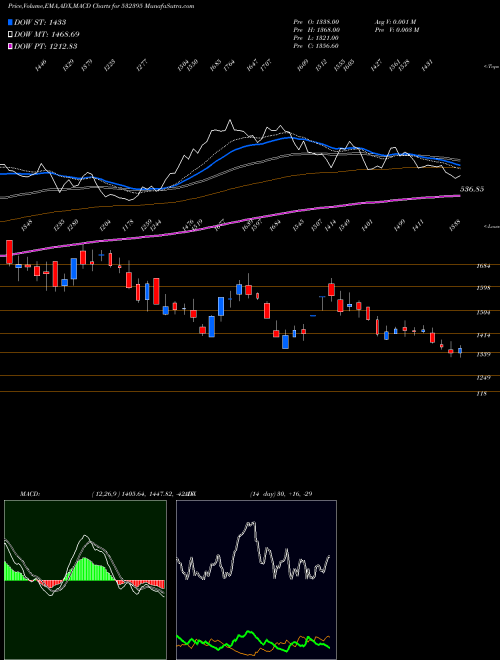 MACD charts various settings share 532395 AXISCADES BSE Stock exchange 