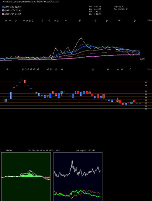 Munafa KONNDOR (532397) stock tips, volume analysis, indicator analysis [intraday, positional] for today and tomorrow