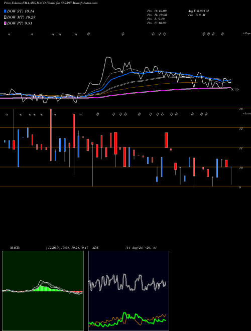 Munafa KONNDOR (532397) stock tips, volume analysis, indicator analysis [intraday, positional] for today and tomorrow