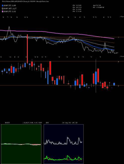 MACD charts various settings share 532398 UMESL BSE Stock exchange 