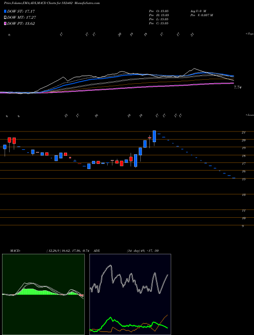 Munafa USGTECH (532402) stock tips, volume analysis, indicator analysis [intraday, positional] for today and tomorrow