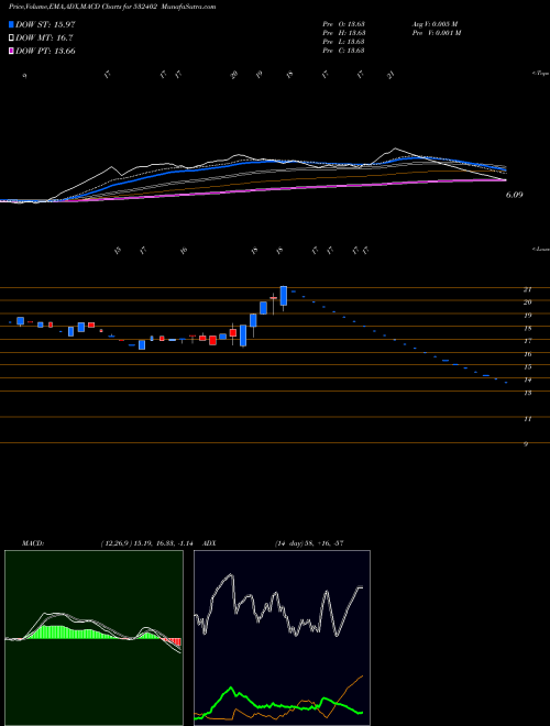 MACD charts various settings share 532402 USGTECH BSE Stock exchange 