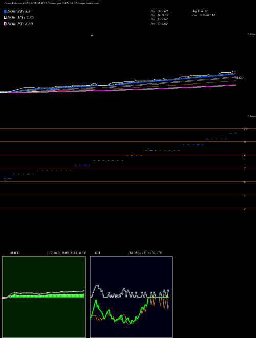 MACD charts various settings share 532403 FOURTH GEN. BSE Stock exchange 