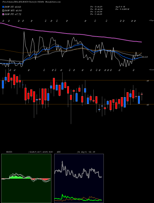 Munafa SAVEN TECHNO (532404) stock tips, volume analysis, indicator analysis [intraday, positional] for today and tomorrow