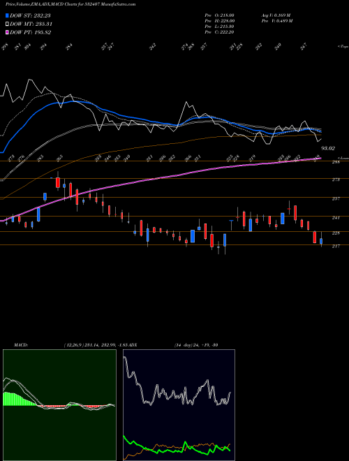 Munafa MOSCHIP (532407) stock tips, volume analysis, indicator analysis [intraday, positional] for today and tomorrow