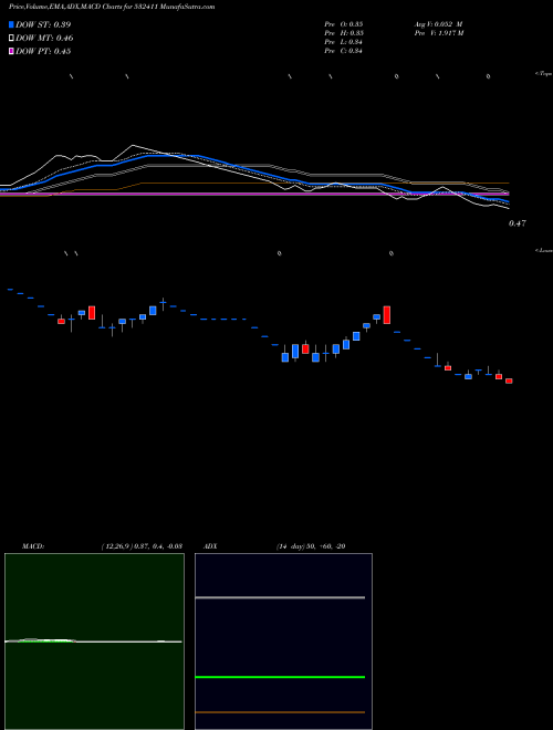 MACD charts various settings share 532411 VISESH INFO. BSE Stock exchange 