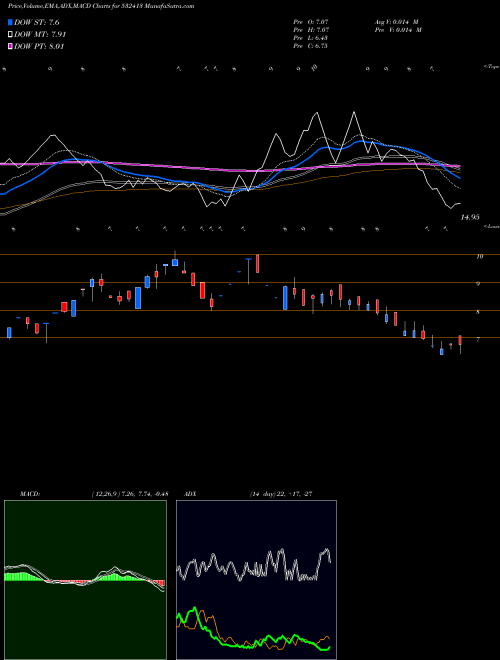 MACD charts various settings share 532413 CEREBRA INTE BSE Stock exchange 