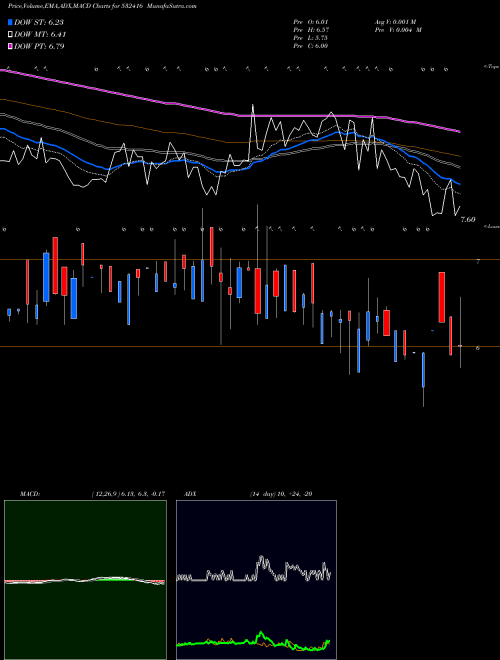 Munafa MID-DAY MULT (532416) stock tips, volume analysis, indicator analysis [intraday, positional] for today and tomorrow