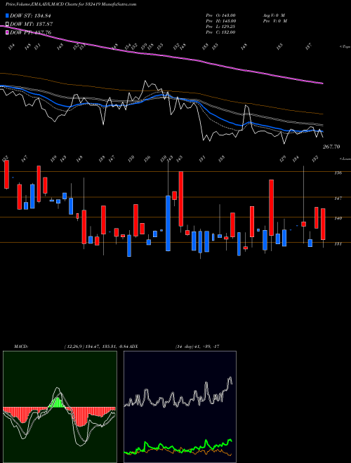 Munafa SMARTLINK (532419) stock tips, volume analysis, indicator analysis [intraday, positional] for today and tomorrow