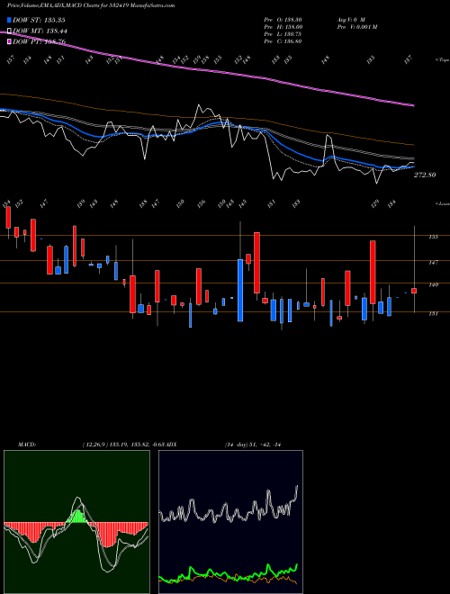 MACD charts various settings share 532419 SMARTLINK BSE Stock exchange 