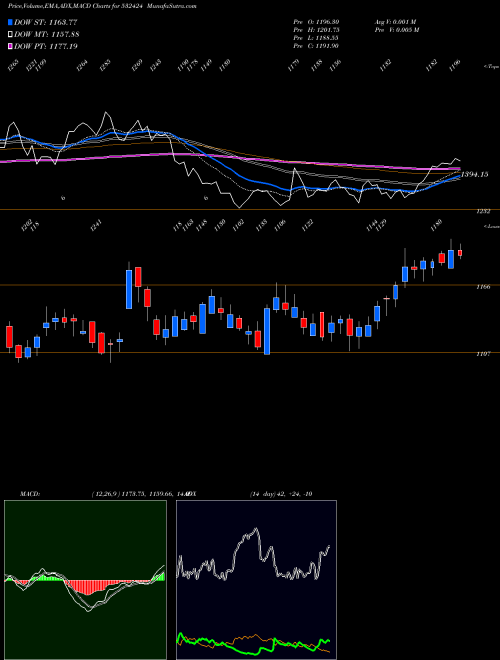 Munafa GODREJ CONS (532424) stock tips, volume analysis, indicator analysis [intraday, positional] for today and tomorrow