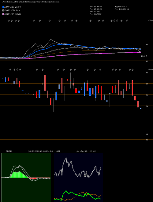 MACD charts various settings share 532425 GENUSPRIME BSE Stock exchange 