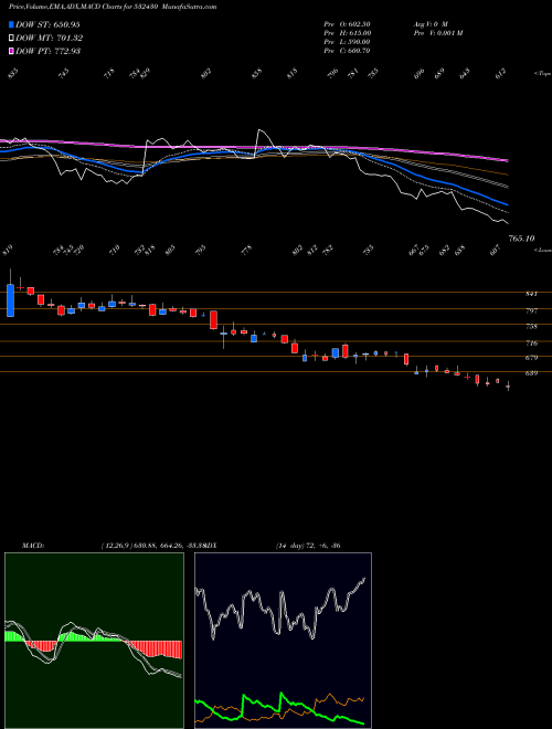 Munafa BF UTILI (532430) stock tips, volume analysis, indicator analysis [intraday, positional] for today and tomorrow
