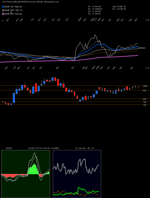 MACD charts various settings share 532430 BF UTILI BSE Stock exchange 