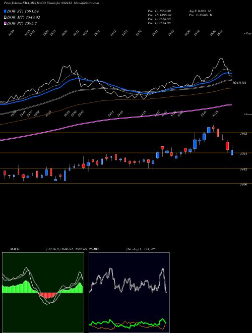 MACD charts various settings share 532432 UNITD SPR BSE Stock exchange 