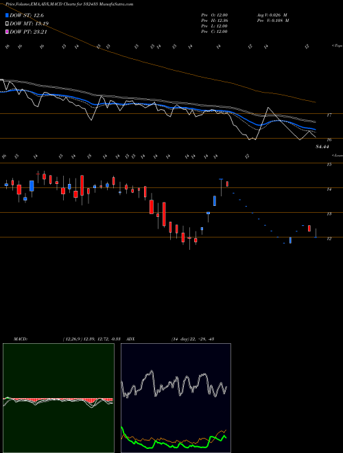 Munafa SANINFRA (532435) stock tips, volume analysis, indicator analysis [intraday, positional] for today and tomorrow