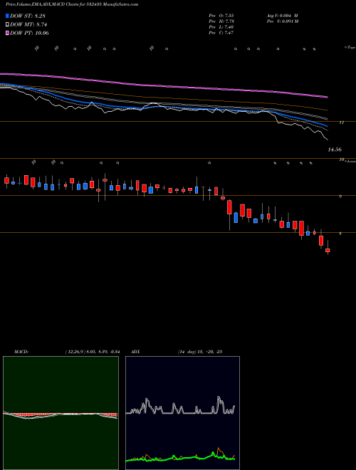 MACD charts various settings share 532435 SANINFRA BSE Stock exchange 