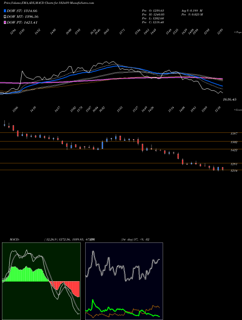 Munafa OLECTRA (532439) stock tips, volume analysis, indicator analysis [intraday, positional] for today and tomorrow