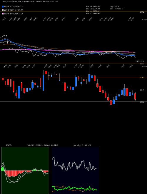 MACD charts various settings share 532440 MPS LTD BSE Stock exchange 